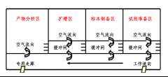 PCR洁净实验室的规划布局
